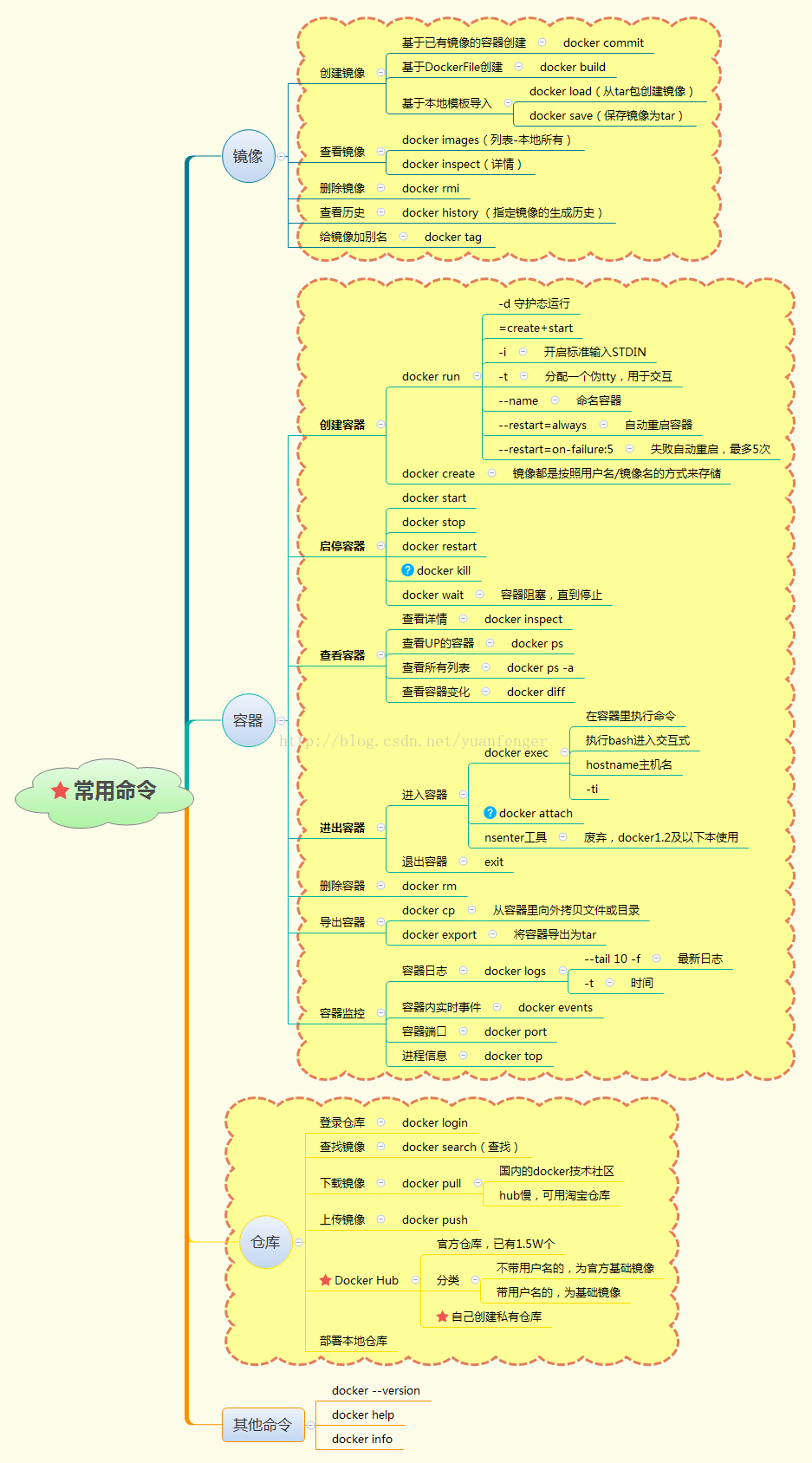 docker常用命令