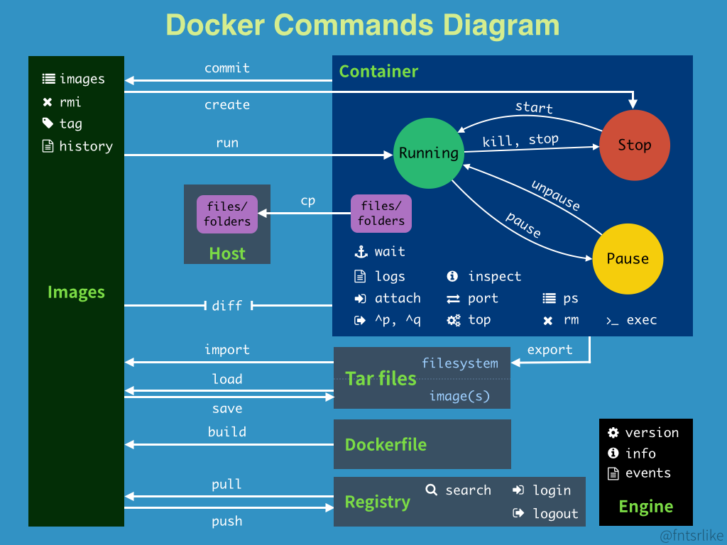 docker常用图