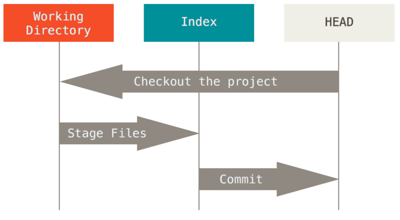 git-tree